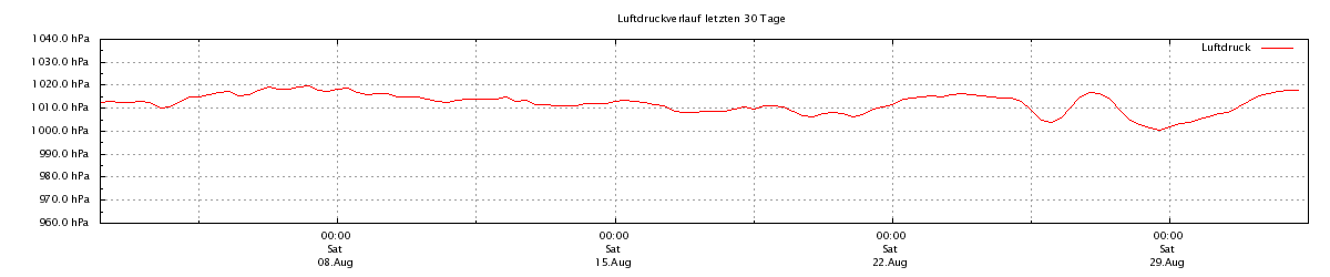 Luftdruck