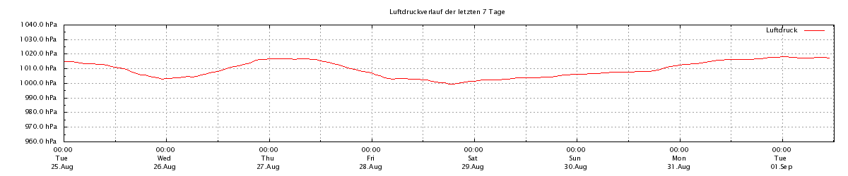 Luftdruck