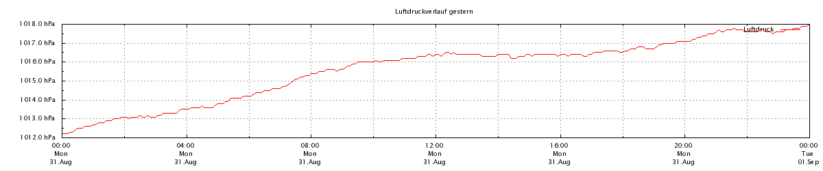 Niederschlag