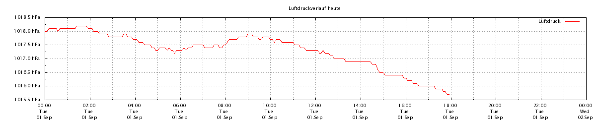 Niederschlag