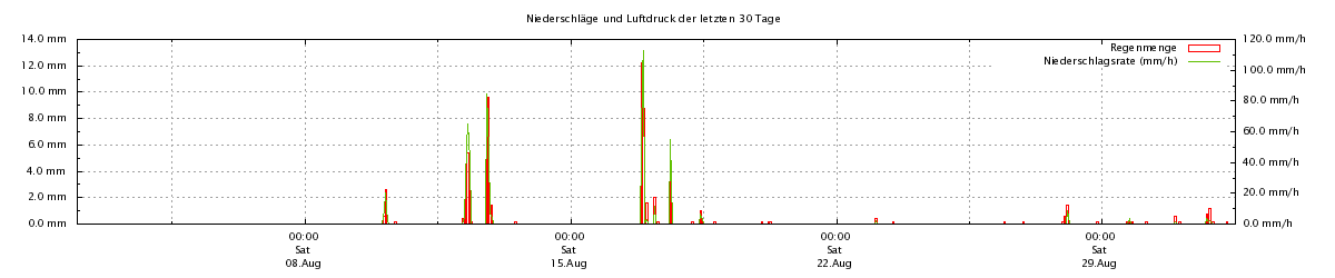 Niederschlag