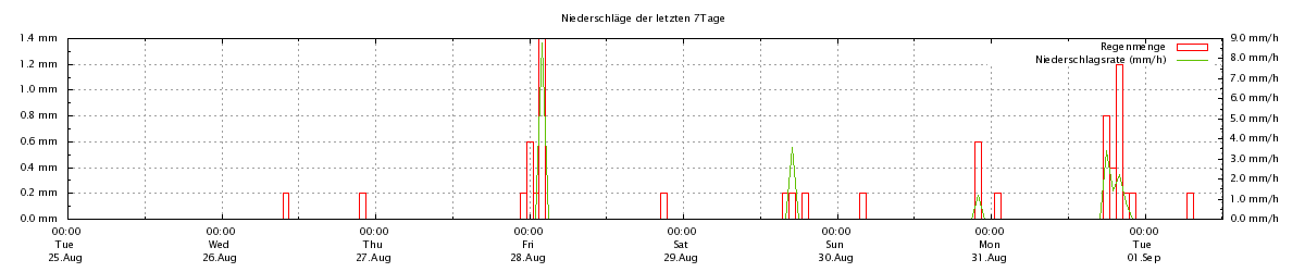 Niederschlag