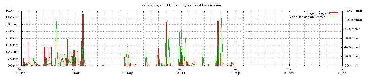 Niederschlag