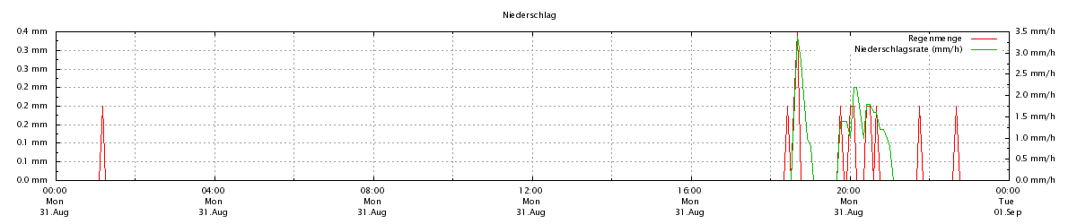 Niederschlag