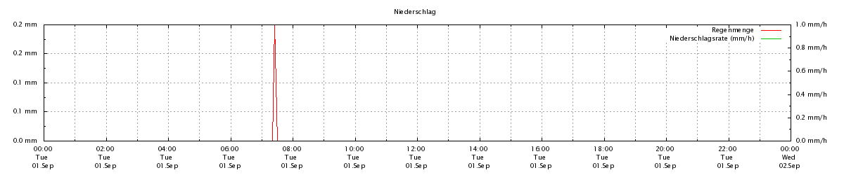 Niederschlag