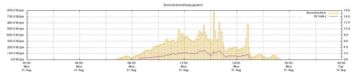 Sonneneinstrahlung