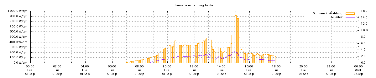 Sonneneinstrahlung