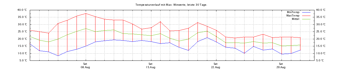 Temperaturverlauf