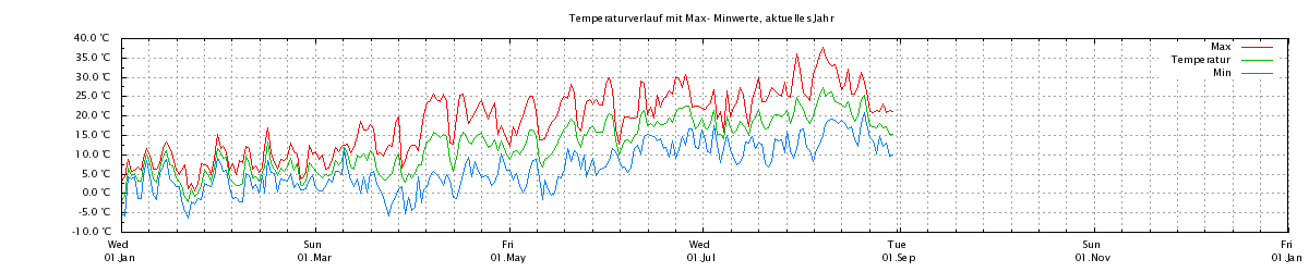 Temperaturverlauf