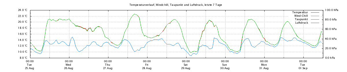 Temperaturverlauf