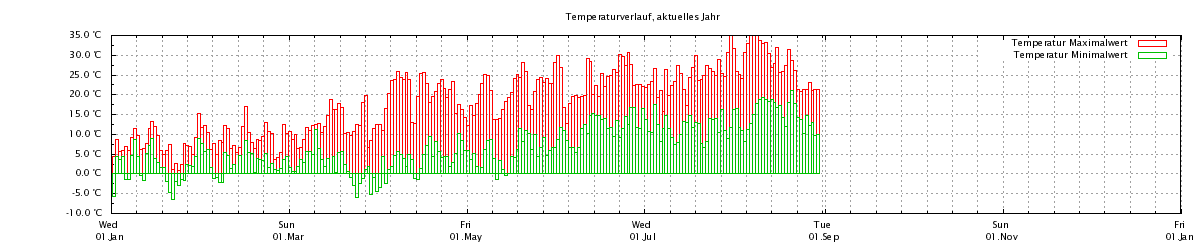 Temperaturverlauf