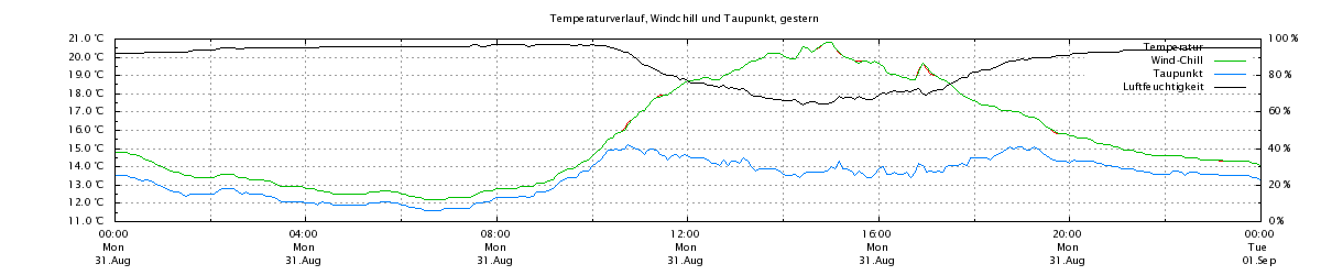 Temperaturverlauf