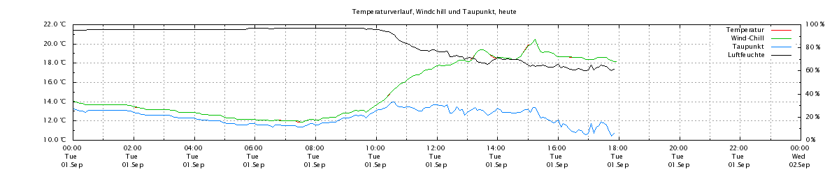 Temperaturverlauf