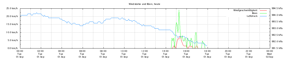 Wind und Böen