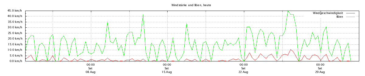 Wind und Böen