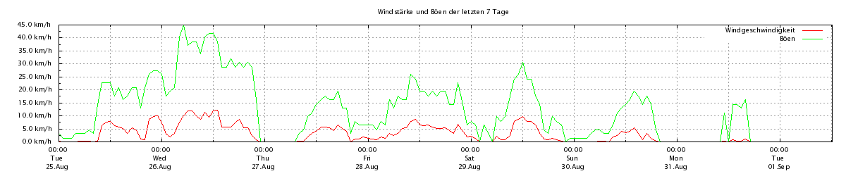 Wind und Böen