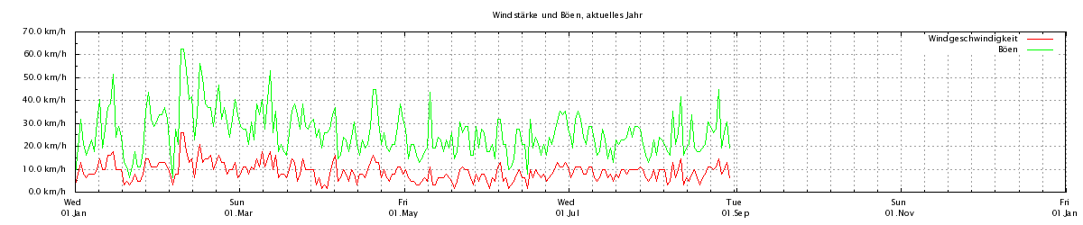 Wind und Böen