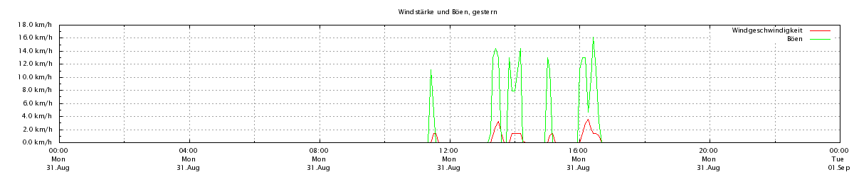 Wind und Böen