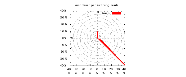 Winddauer per Richtung