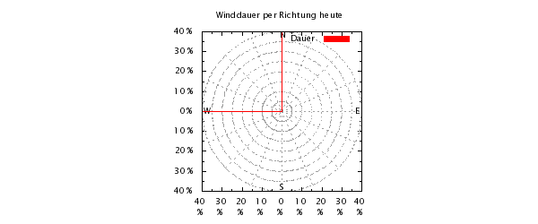 Winddauer per Richtung