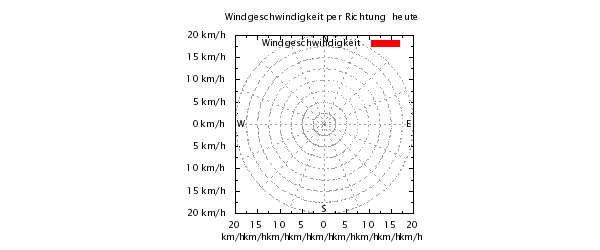 Windgeschwindigkeit per Richtung