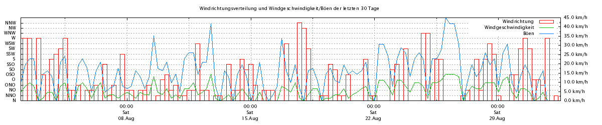 Windrichtung