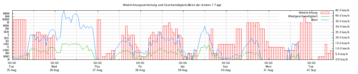 Windrichtung