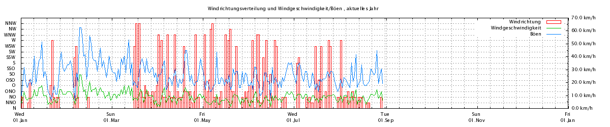 Windrichtung