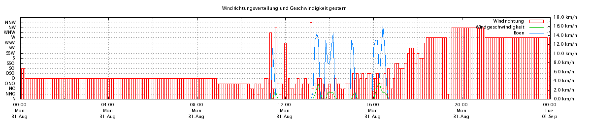 Windrichtungen