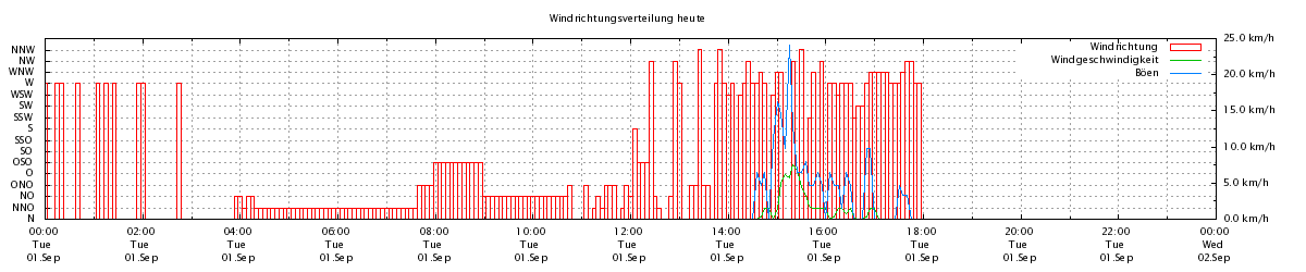 Windrichtungen